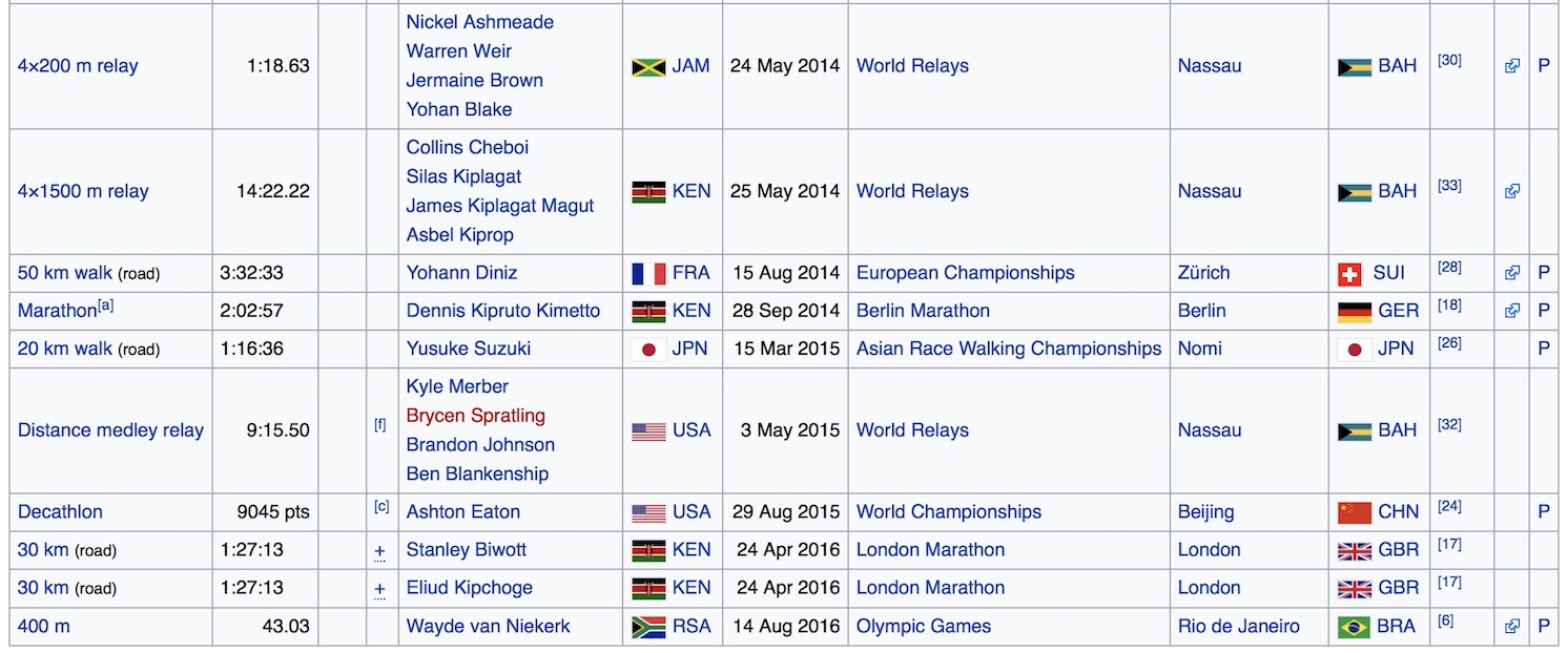 The LACK of technology in the greatest athletes' training programs b